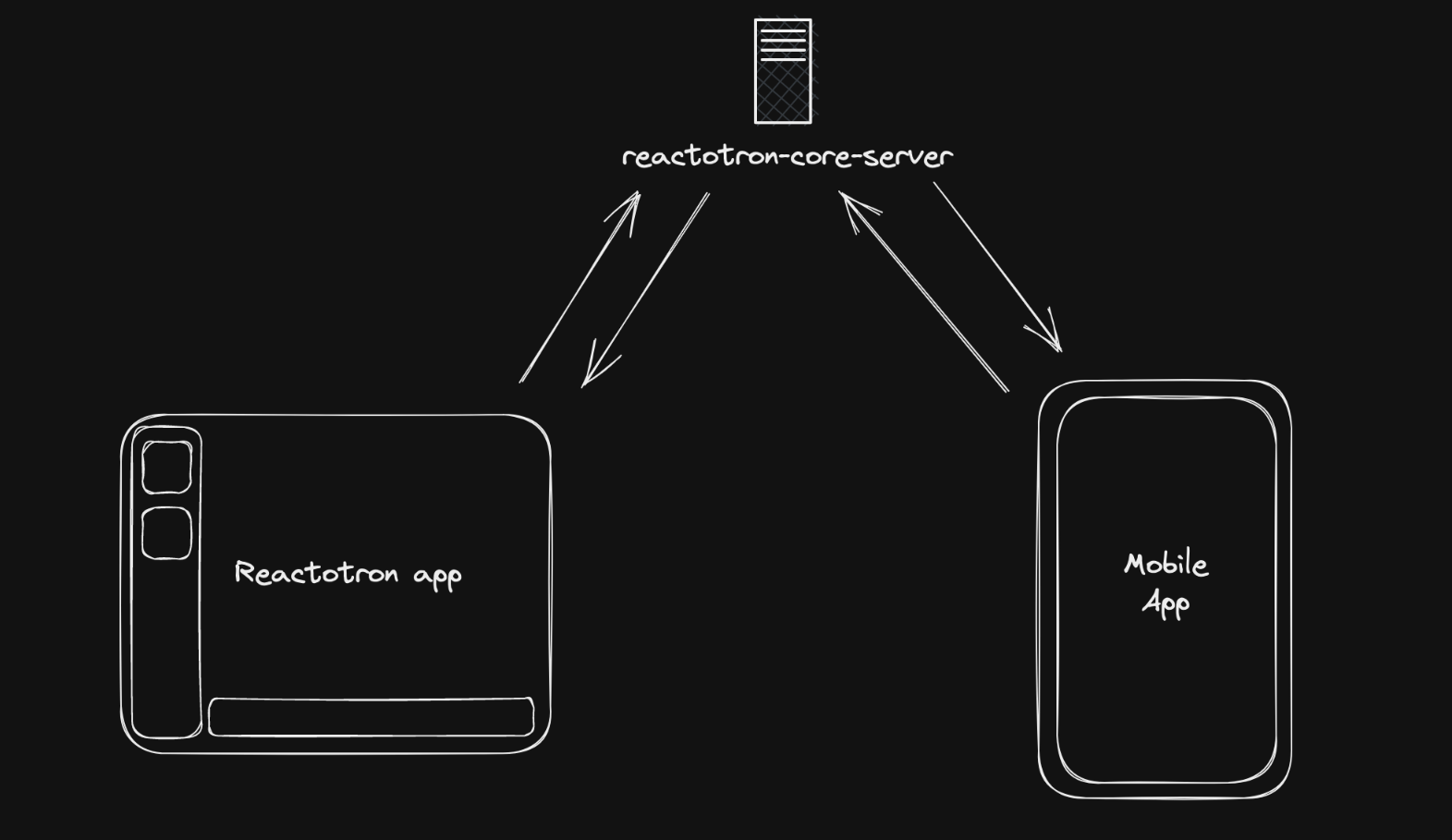 Diagram of the Reactotron Electron app, reactotron-core-server, and the app client.